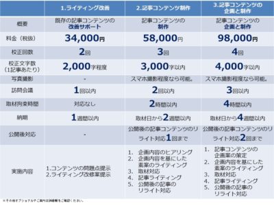 Market Fit沖縄のWEBライティングや記事制作に関する料金比較表