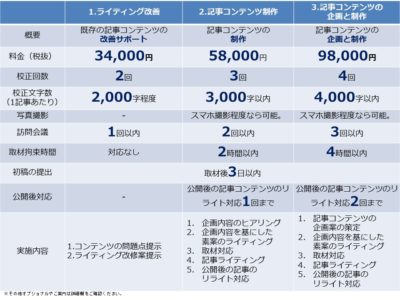 WEBライティングや記事制作に関する料金比較表