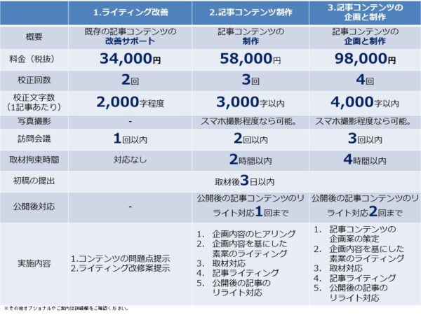 WEBライティングや記事制作に関する料金比較表