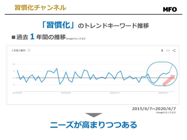 習慣化の過去1年のトレンド推移
