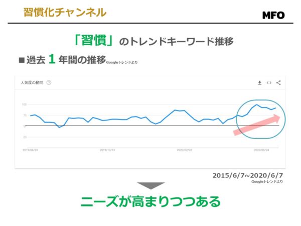 習慣の過去1年のトレンド推移