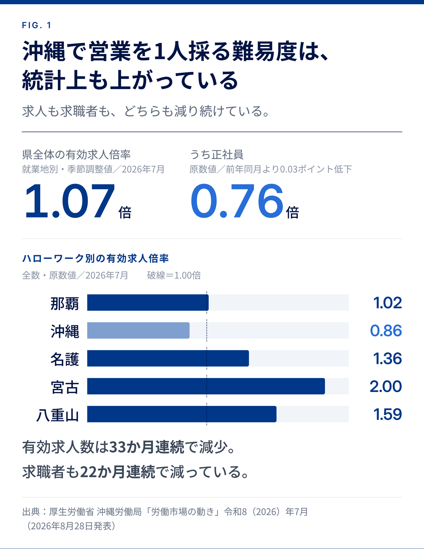 沖縄で営業代行を使う前に｜費用の考え方と、委託先の選び方